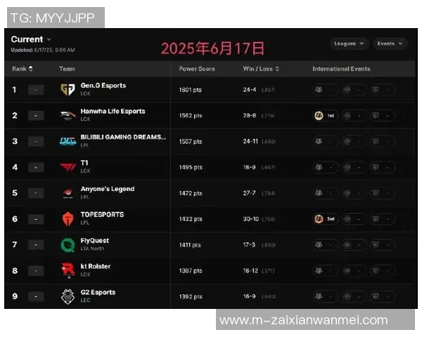 实时新闻英雄联盟灵活性排行榜揭晓RNG战队荣登第五名引发热议